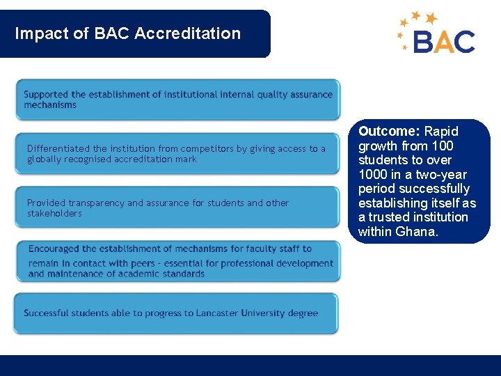 Impact of BAC Accreditation Differentiated the institution from competitors by giving access to a