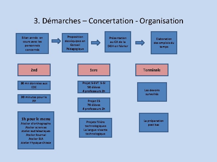 3. Démarches – Concertation - Organisation Bilan année en cours avec les personnels concernés