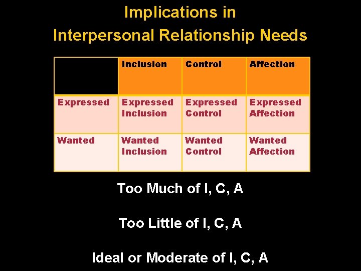Implications in Interpersonal Relationship Needs Inclusion Control Affection Expressed Inclusion Expressed Control Expressed Affection