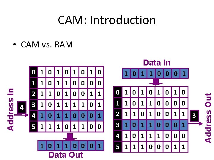 CAM: Introduction • CAM vs. RAM Data In 0 1 0 1 0 1