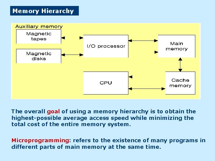 Memory Hierarchy The overall goal of using a memory hierarchy is to obtain the
