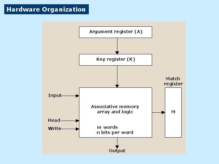 Hardware Organization Argument register (A) Key register (K) Match register Input Associative memory array