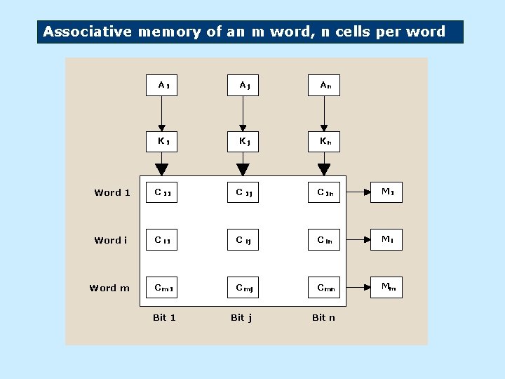 Associative memory of an m word, n cells per word A 1 Aj An