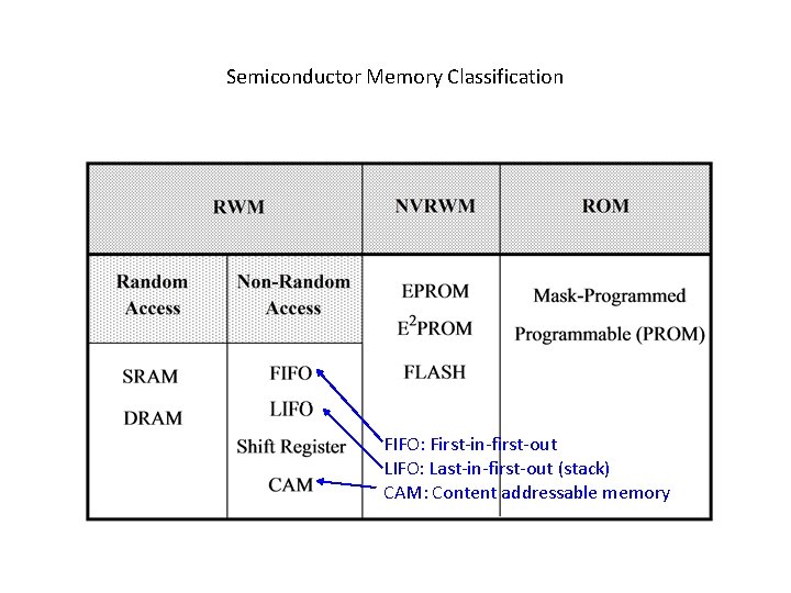 Semiconductor Memory Classification FIFO: First-in-first-out LIFO: Last-in-first-out (stack) CAM: Content addressable memory 