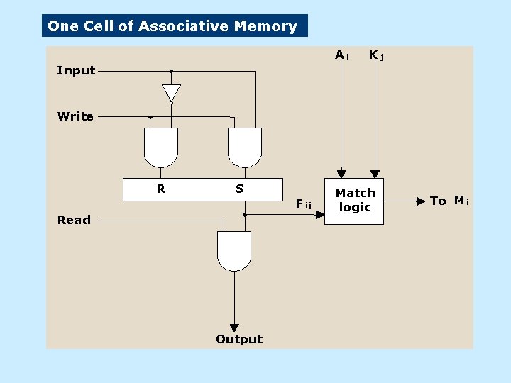 One Cell of Associative Memory Ai Kj Input Write R S F ij Read