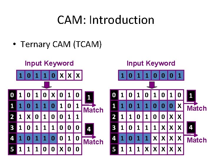 CAM: Introduction • Ternary CAM (TCAM) Input Keyword 1 0 1 1 0 X