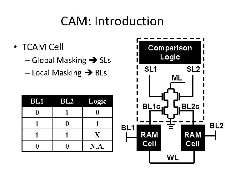 CAM: Introduction • TCAM Cell Comparison Logic – Global Masking SLs – Local Masking