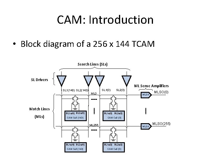CAM: Introduction • Block diagram of a 256 x 144 TCAM Search Lines (SLs)
