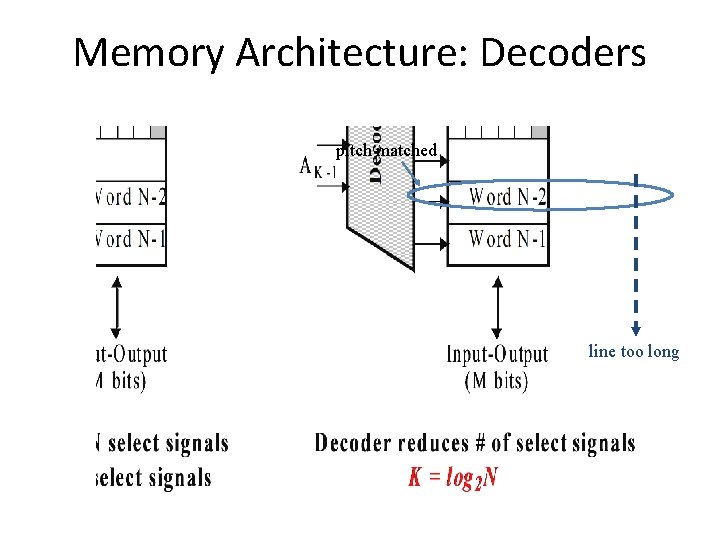 Memory Architecture: Decoders pitch matched line too long 