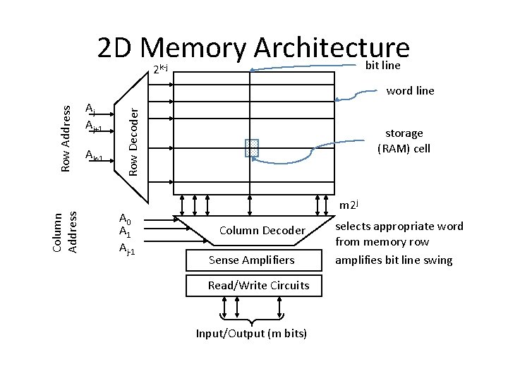 2 D Memory Architecture bit line 2 k-j Column Address Aj Aj+1 Ak-1 Row