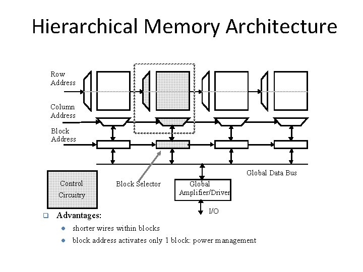 Hierarchical Memory Architecture Row Address Column Address Block Address Global Data Bus Control Block