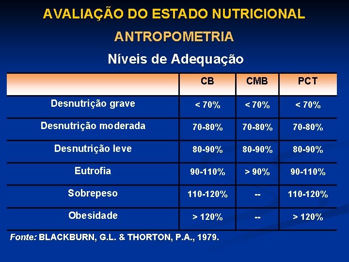 AVALIAÇÃO DO ESTADO NUTRICIONAL ANTROPOMETRIA Níveis de Adequação CB CMB PCT Desnutrição grave <