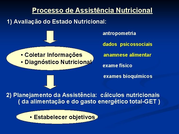 Processo de Assistência Nutricional 1) Avaliação do Estado Nutricional: antropometria dados psicossociais • Coletar