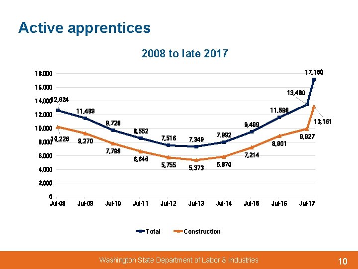 Active apprentices 2008 to late 2017 17, 160 18, 000 16, 000 13, 480