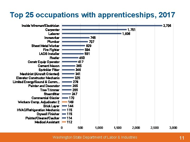 Top 25 occupations with apprenticeships, 2017 Inside Wireman/Electrician Carpenter Laborer Ironworker Plumber Sheet Metal