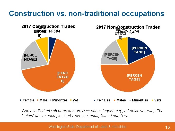 Construction vs. non-traditional occupations 2017 Construction [PERC Trades ENTAG Total: 14, 684 ENTAG E]