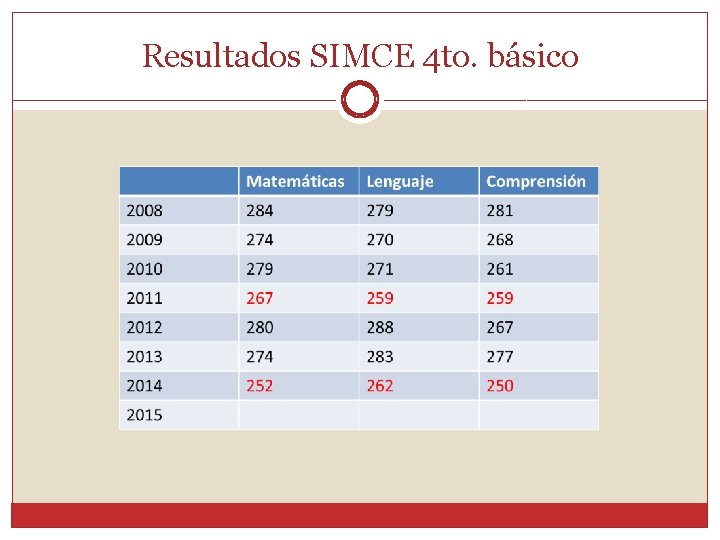 Resultados SIMCE 4 to. básico 