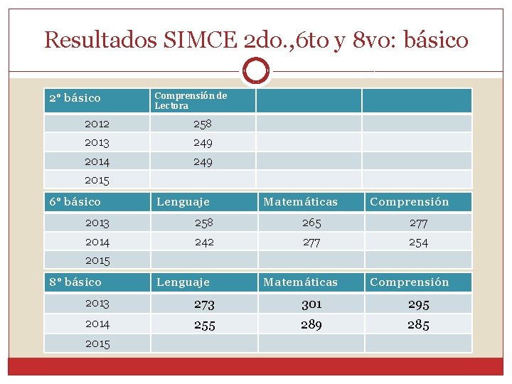 Resultados SIMCE 2 do. , 6 to y 8 vo: básico 2° básico Comprensión