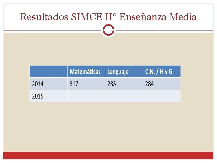 Resultados SIMCE II° Enseñanza Media 