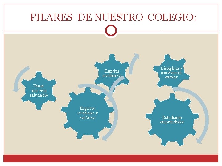 PILARES DE NUESTRO COLEGIO: Espíritu académico Disciplina y convivencia escolar Tener una vida saludable