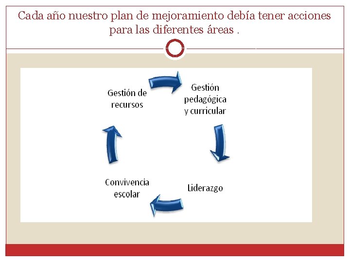 Cada año nuestro plan de mejoramiento debía tener acciones para las diferentes áreas. 