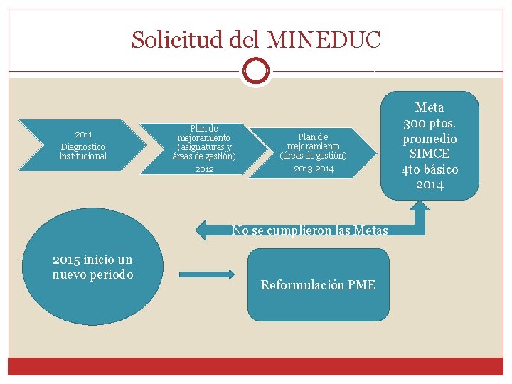 Solicitud del MINEDUC 2011 Diagnostico institucional Plan de mejoramiento (asignaturas y áreas de gestión)