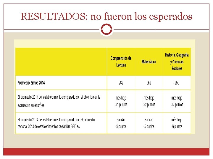 RESULTADOS: no fueron los esperados 