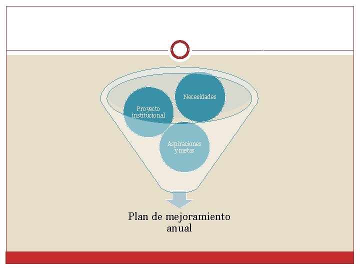 Necesidades Proyecto institucional Aspiraciones y metas Plan de mejoramiento anual 