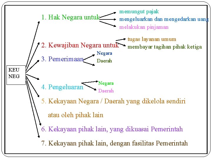 1. Hak Negara untuk 2. Kewajiban Negara untuk 3. Pemerimaan memungut pajak mengeluarkan dan