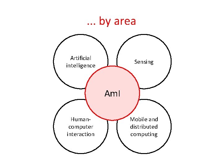 . . . by area Artificial intelligence Sensing Am. I Humancomputer interaction Mobile and