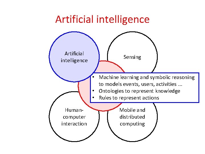 Artificial intelligence Sensing • Machine learning and symbolic reasoning to models events, users, activities.