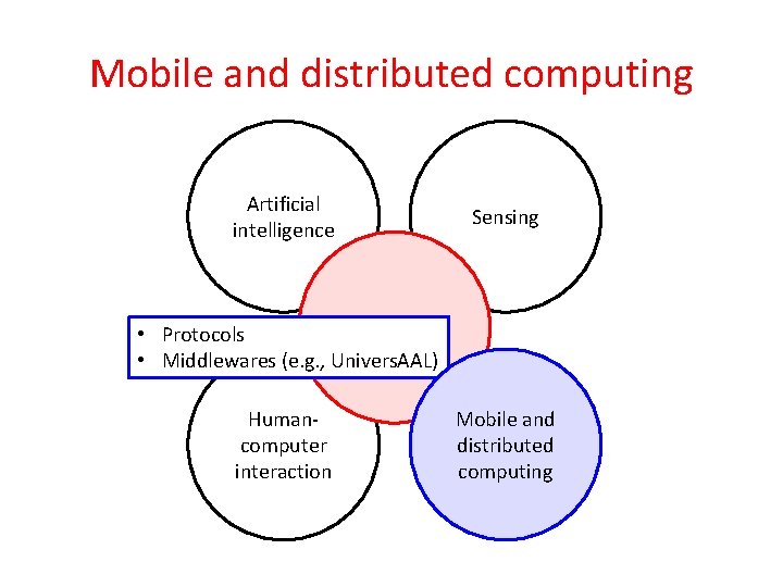 Mobile and distributed computing Artificial intelligence Sensing Am. I • Protocols • Middlewares (e.