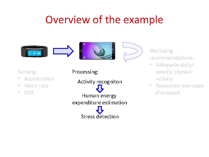 Overview of the example Sensing: • Acceleration • Heart rate • GSR Processing: Activity