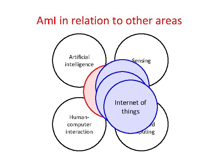 Am. I in relation to other areas Artificial intelligence Sensing Ubiquitous computing Am. I