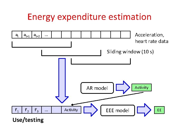 Energy expenditure estimation at at+1 at+2 Acceleration, heart rate data . . . Sliding