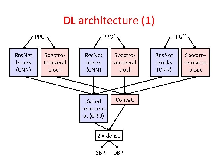 DL architecture (1) PPG‘ PPG Res. Net blocks (CNN) Spectrotemporal block PPG‘‘ Res. Net