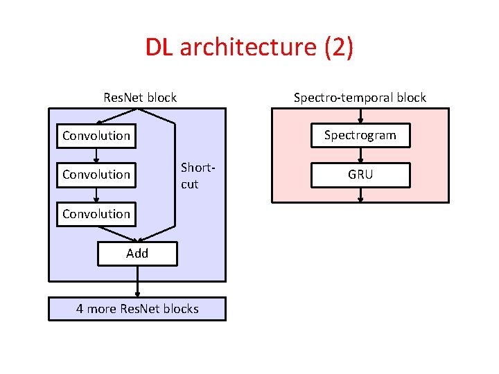 DL architecture (2) Res. Net block Spectro-temporal block Spectrogram Convolution Shortcut Convolution Add 4