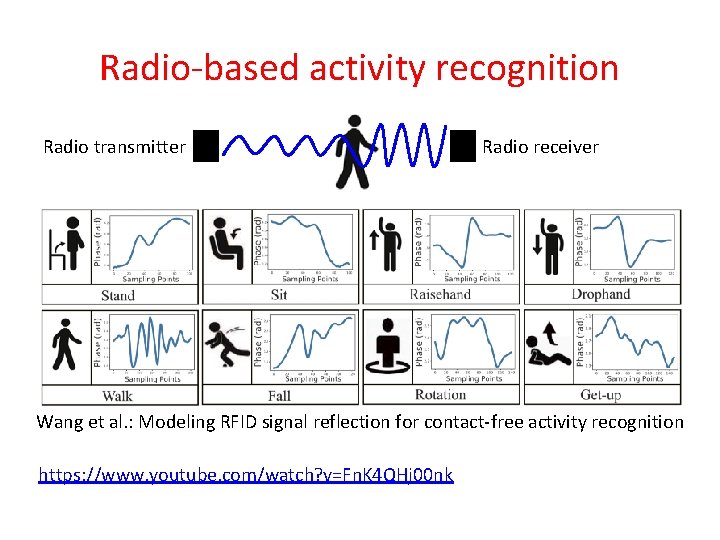 Radio-based activity recognition Radio transmitter Radio receiver Wang et al. : Modeling RFID signal