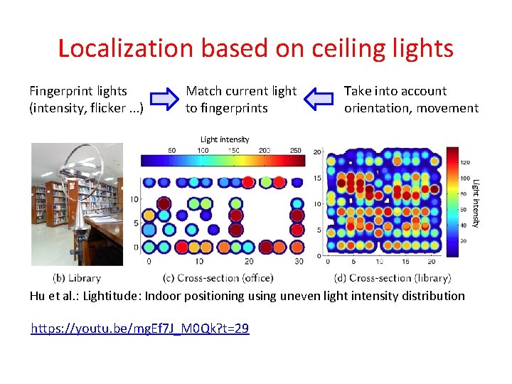 Localization based on ceiling lights Fingerprint lights (intensity, flicker. . . ) Match current