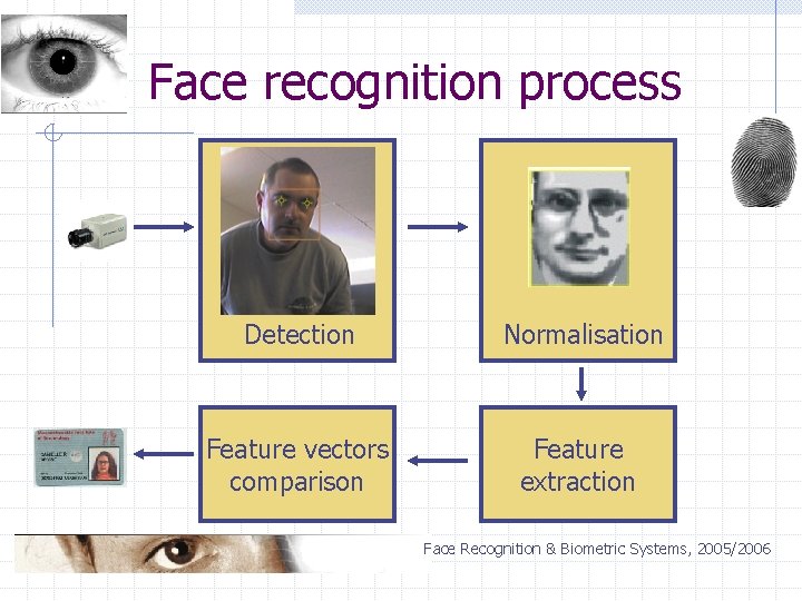 Face recognition process Detection Normalisation Feature vectors comparison Feature extraction Face Recognition & Biometric