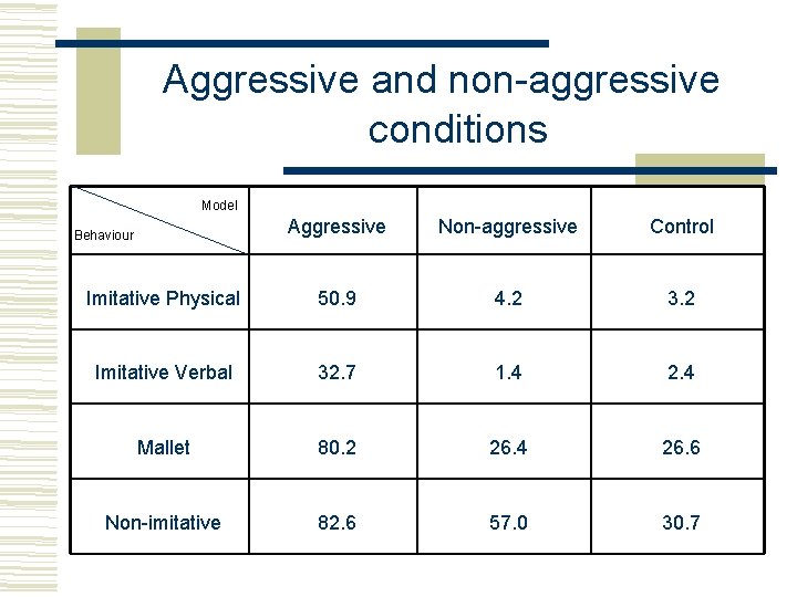 Aggressive and non-aggressive conditions Model Aggressive Non-aggressive Control Imitative Physical 50. 9 4. 2