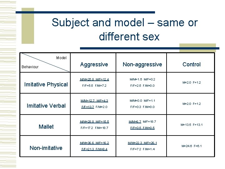 Subject and model – same or different sex Model Behaviour Imitative Physical Imitative Verbal