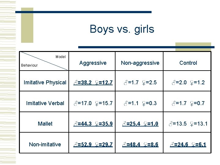 Boys vs. girls Model Aggressive Non-aggressive Control Imitative Physical ♂=38. 2 ♀=12. 7 ♂=1.