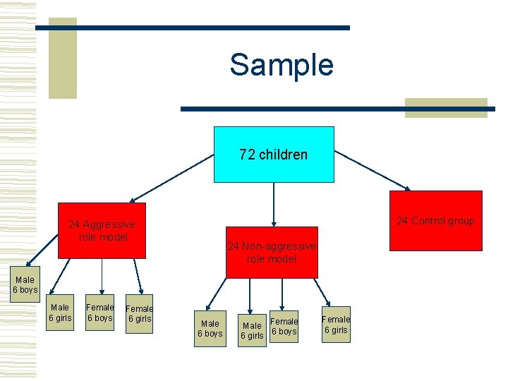 Sample 72 children 24 Control group 24 Aggressive role model 24 Non-aggressive role model