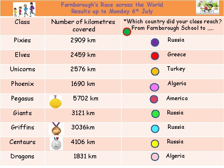 Farnborough’s Race across the World Results up to Monday 6 th July Class Number