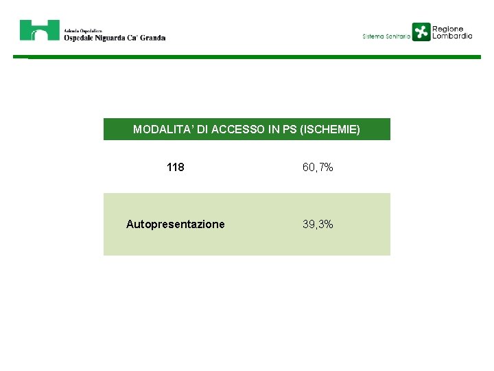 MODALITA’ DI ACCESSO IN PS (ISCHEMIE) 118 60, 7% Autopresentazione 39, 3% 