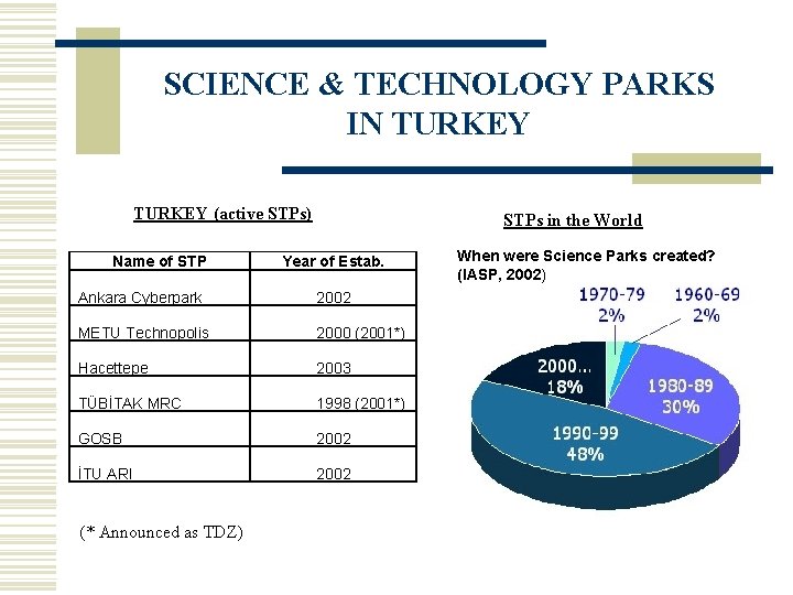 SCIENCE & TECHNOLOGY PARKS IN TURKEY (active STPs) Name of STPs in the World