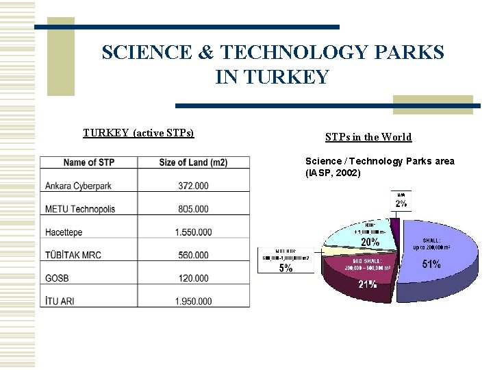 SCIENCE & TECHNOLOGY PARKS IN TURKEY (active STPs) STPs in the World Science /