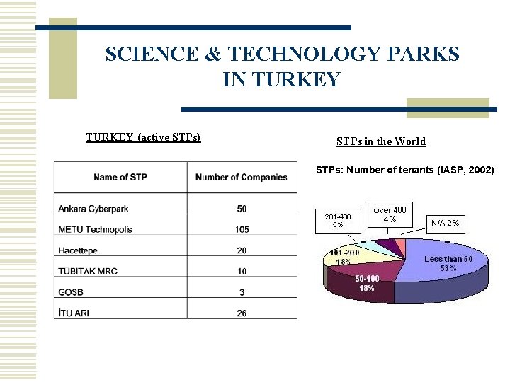 SCIENCE & TECHNOLOGY PARKS IN TURKEY (active STPs) STPs in the World STPs: Number