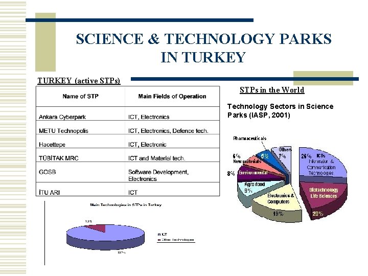 SCIENCE & TECHNOLOGY PARKS IN TURKEY (active STPs) STPs in the World Technology Sectors